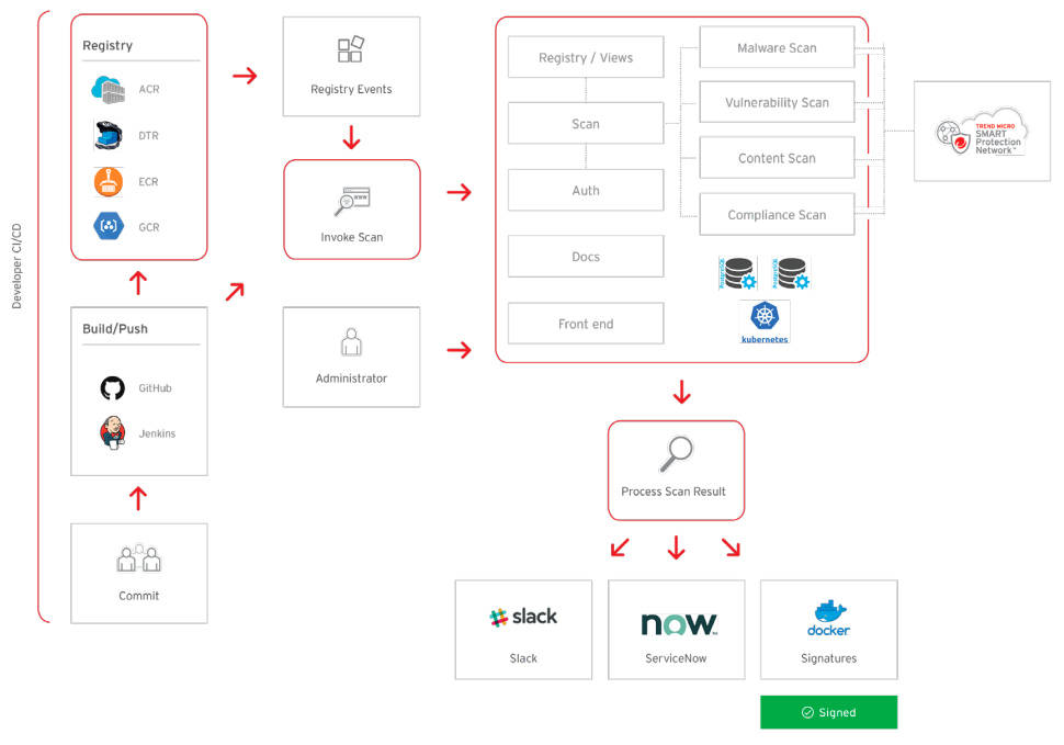 Sonatype Container Scanning