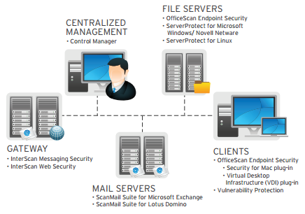 Enterprise Security Endpoints