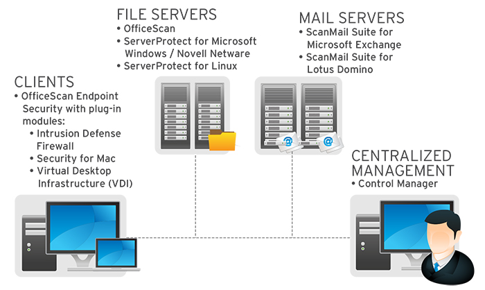 Save 50% on Trend Micro's Premium Security Suite for Up to 10 Devices |  PCMag