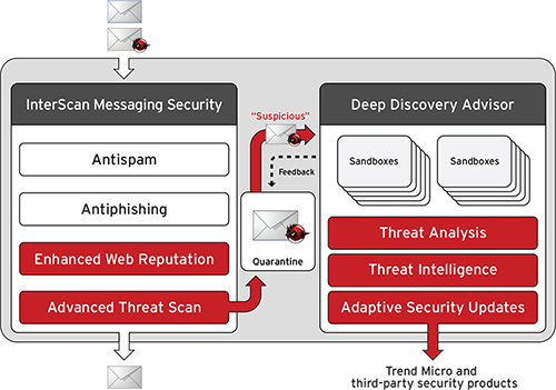 Interscan Messaging Security Component